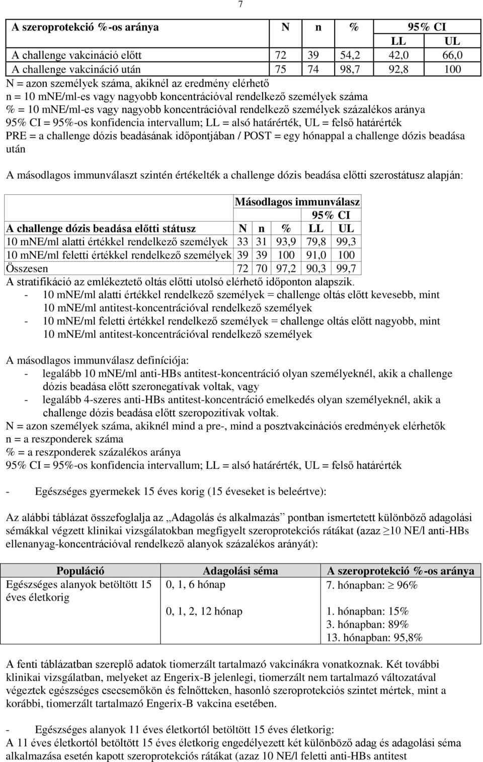 intervallum; LL = alsó határérték, UL = felső határérték PRE = a challenge dózis beadásának időpontjában / POST = egy hónappal a challenge dózis beadása után A másodlagos immunválaszt szintén