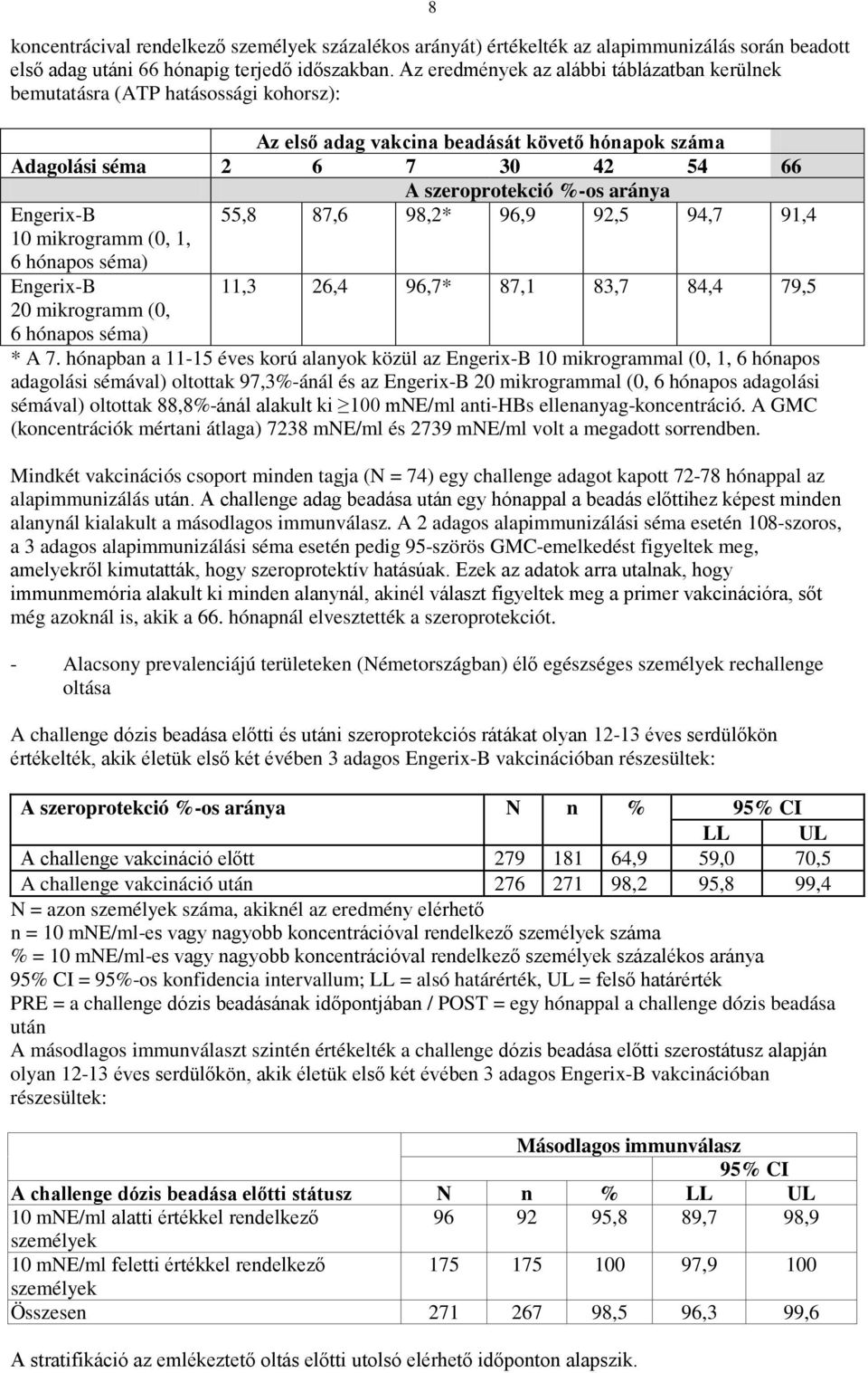 Engerix-B 55,8 87,6 98,2* 96,9 92,5 94,7 91,4 10 mikrogramm (0, 1, 6 hónapos séma) Engerix-B 11,3 26,4 96,7* 87,1 83,7 84,4 79,5 20 mikrogramm (0, 6 hónapos séma) * A 7.