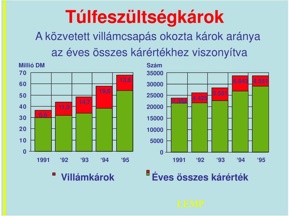 14,7 19,6 13,8 1991 92 93 94 95 Szám 35000 30000 25000 20000 15000 10000