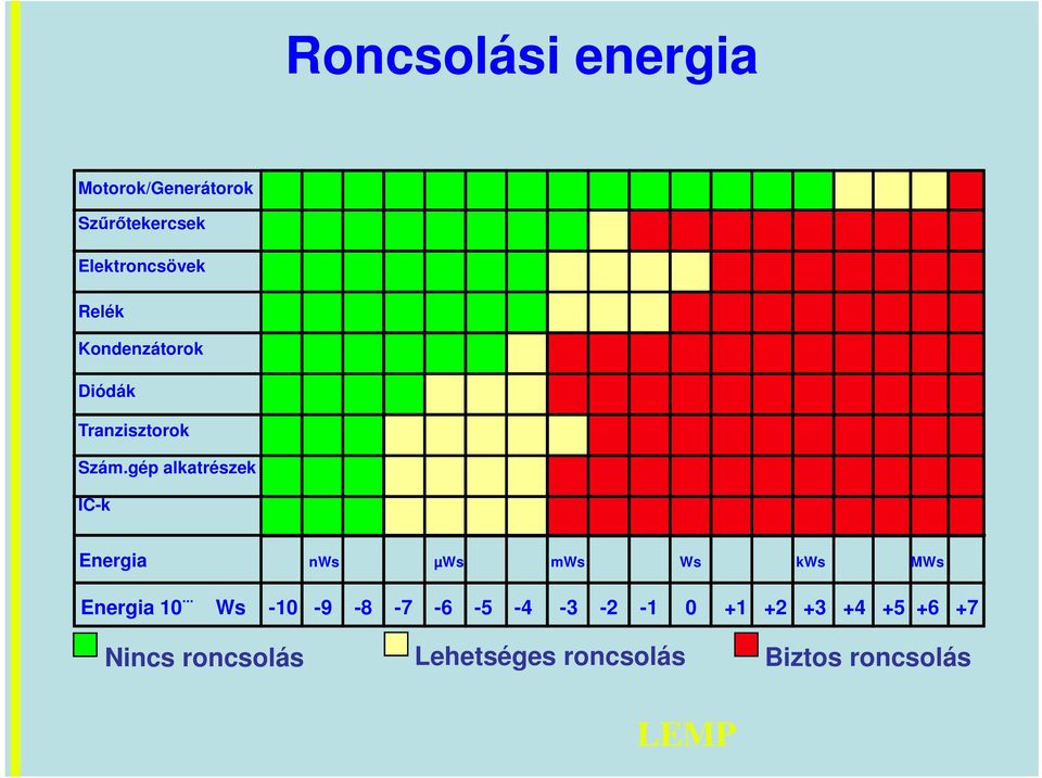 gép alkatrészek IC-k Energia nws µws mws Ws kws MWs Energia 10.