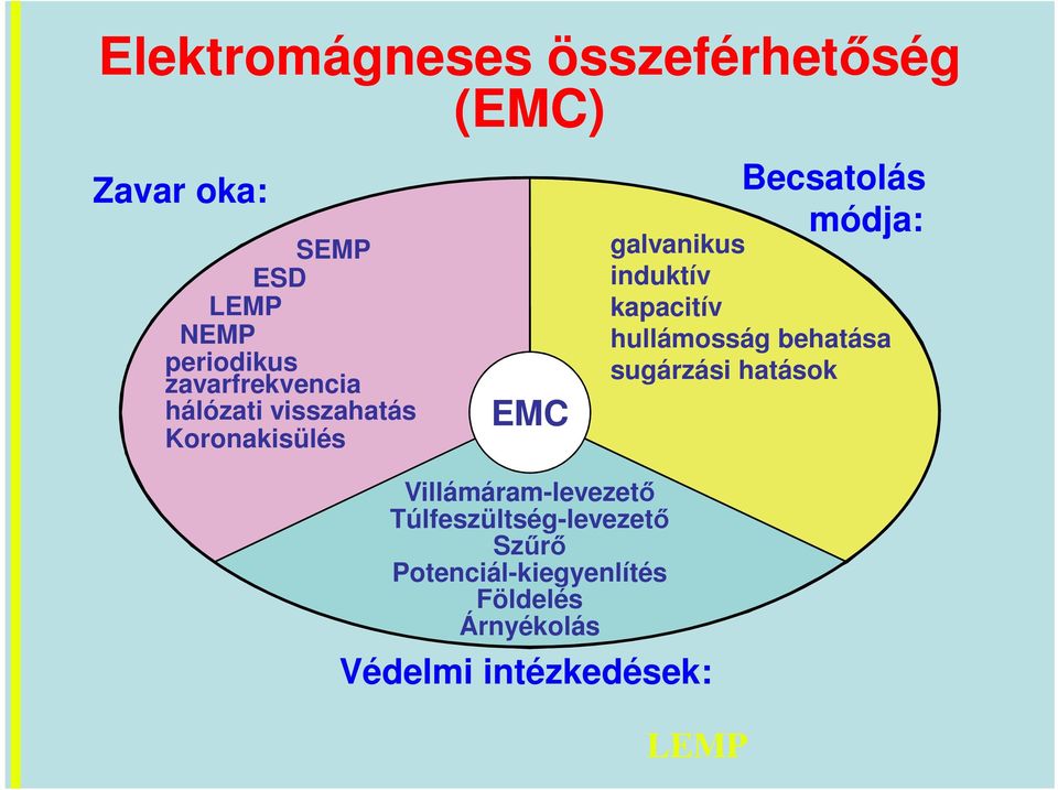 Túlfeszültség-levezető Szűrő Potenciál-kiegyenlítés Földelés Árnyékolás Védelmi