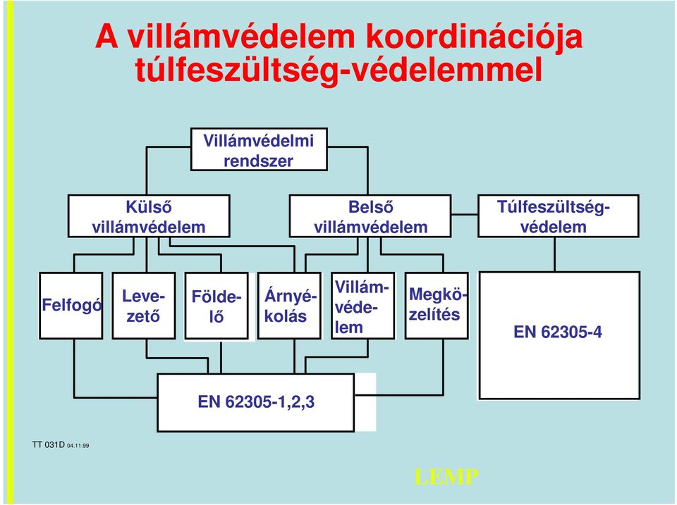 villámvédelem Túlfeszültségvédelem Felfogó Levezető Földelő