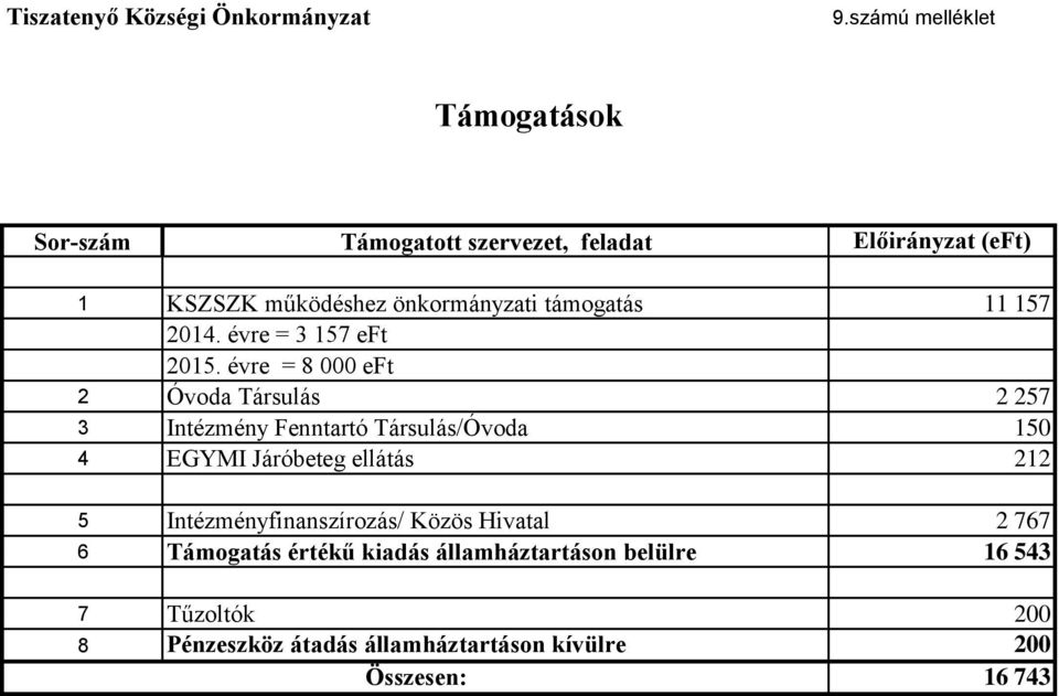 évre = 8 000 eft 2 Óvoda Társulás 2 257 3 Intézmény Fenntartó Társulás/Óvoda 150 4 EGYMI Járóbeteg ellátás 212 5