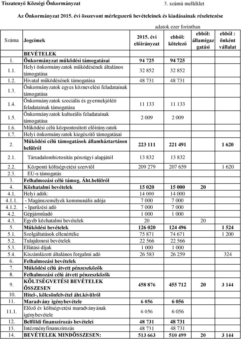 2. Hivatal működésének támogatása 48 731 48 731 1.3. Önkormányzatok egyes köznevelési feladatainak támogatása 1.4. Önkormányzatok szociális és gyermekjóléti feladatainak támogatása 11 133 11 133 1.5.