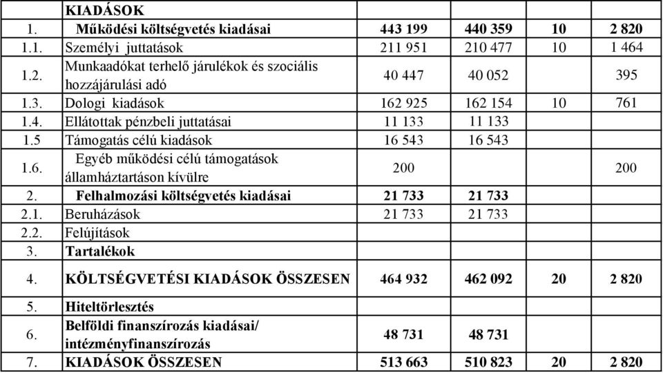 Felhalmozási költségvetés kiadásai 21 733 21 733 2.1. Beruházások 21 733 21 733 2.2. Felújítások 3. Tartalékok 4. KÖLTSÉGVETÉSI KIADÁSOK ÖSSZESEN 464 932 462 092 20 2 820 5.