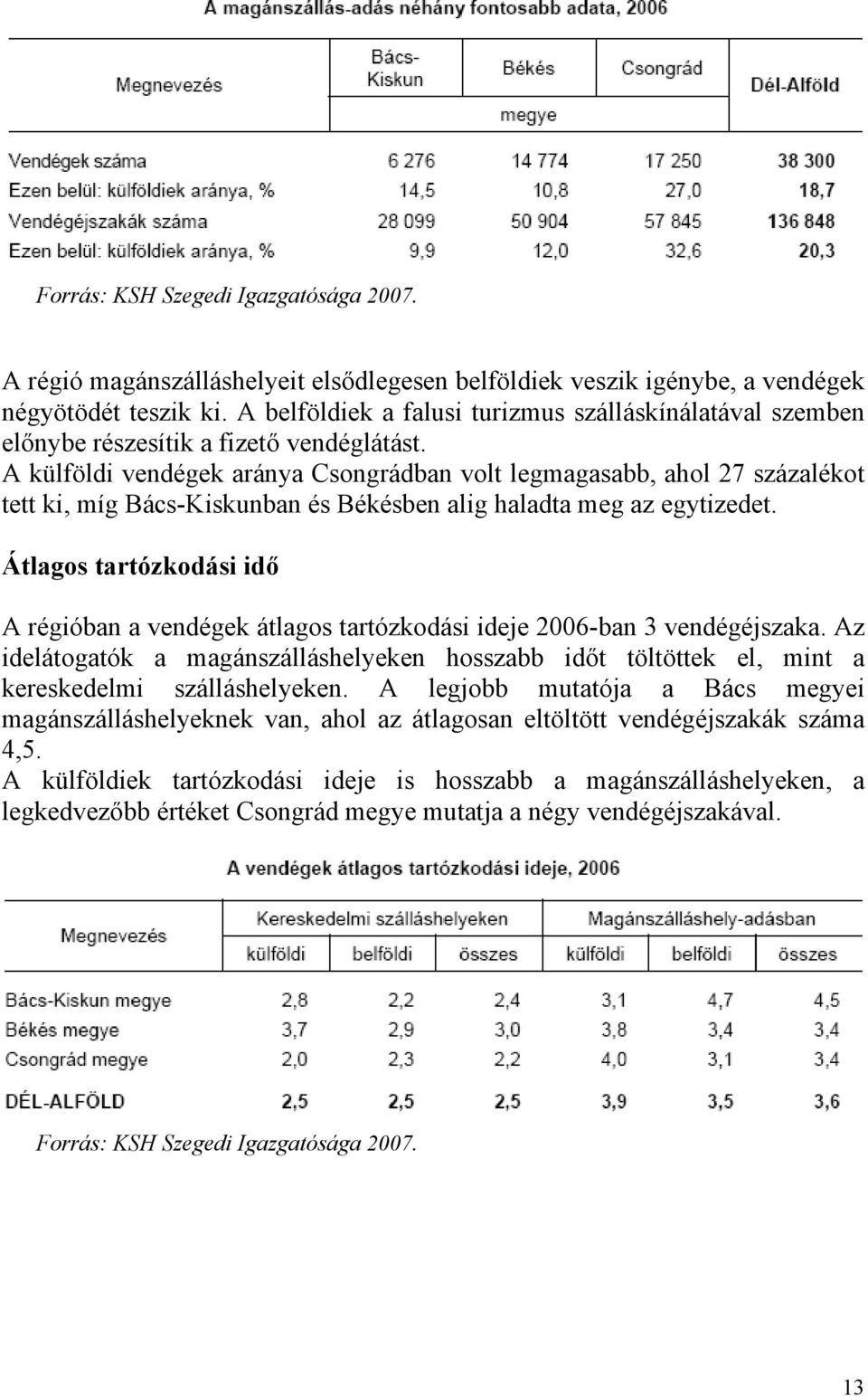 A külföldi vendégek aránya Csongrádban volt legmagasabb, ahol 27 százalékot tett ki, míg Bács-Kiskunban és Békésben alig haladta meg az egytizedet.