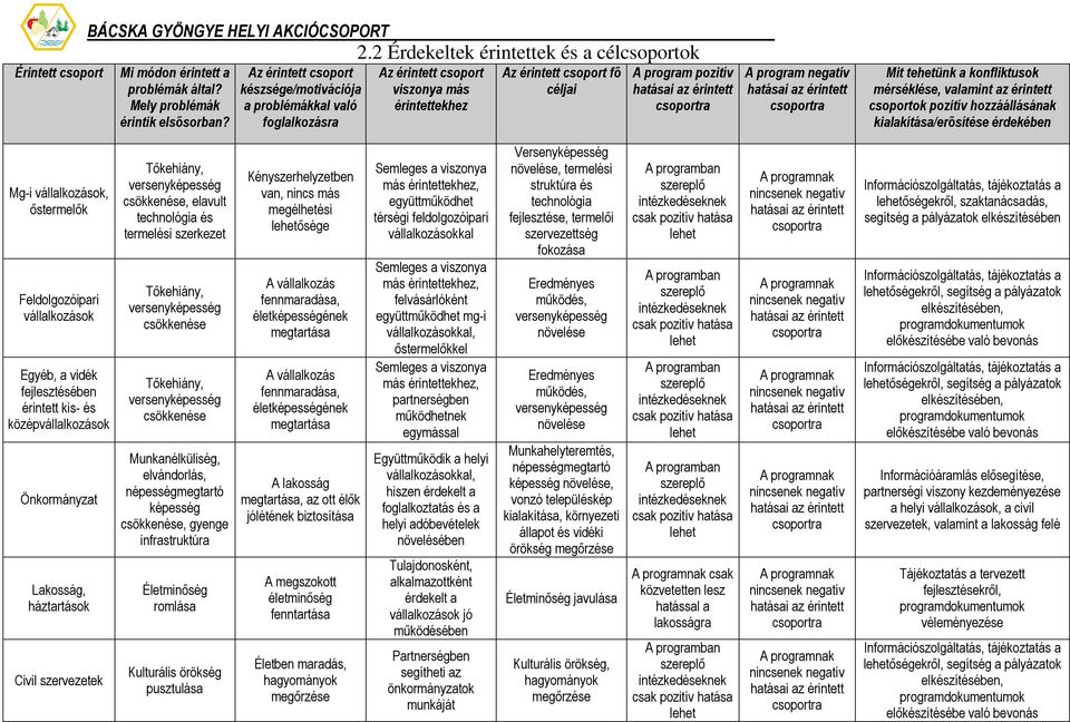 érintett csoportra Mit tehetünk a konfliktusok mérséklése, valamint az érintett csoportok pozitív hozzáállásának kialakítása/erısítése érdekében Mg-i vállalkozások, ıstermelık Feldolgozóipari