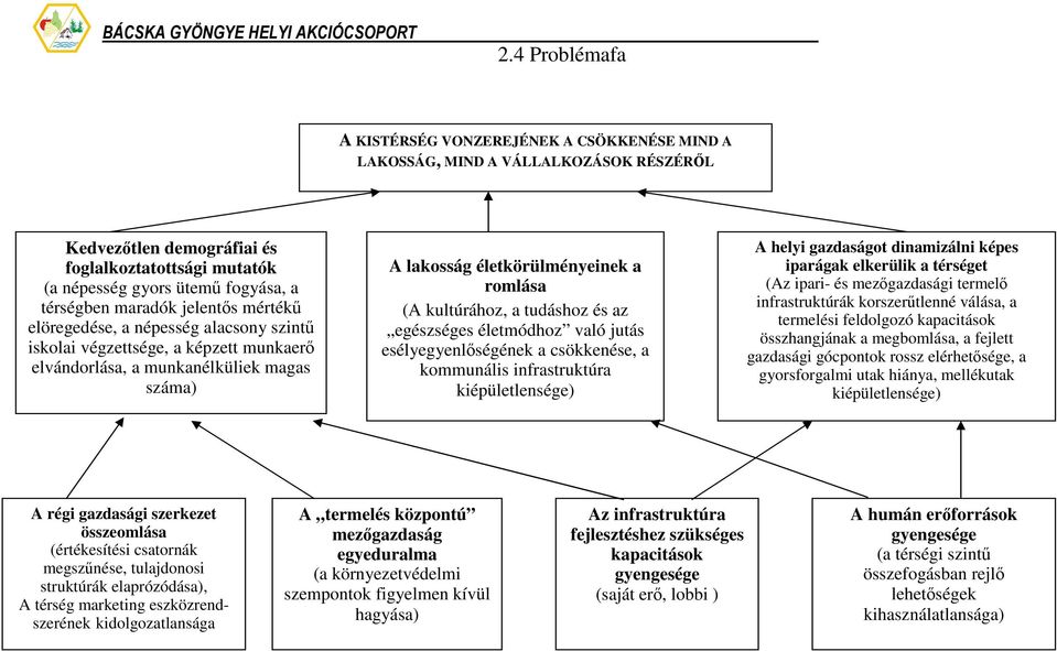 kultúrához, a tudáshoz és az egészséges életmódhoz való jutás esélyegyenlıségének a csökkenése, a kommunális infrastruktúra kiépületlensége) A helyi gazdaságot dinamizálni képes iparágak elkerülik a