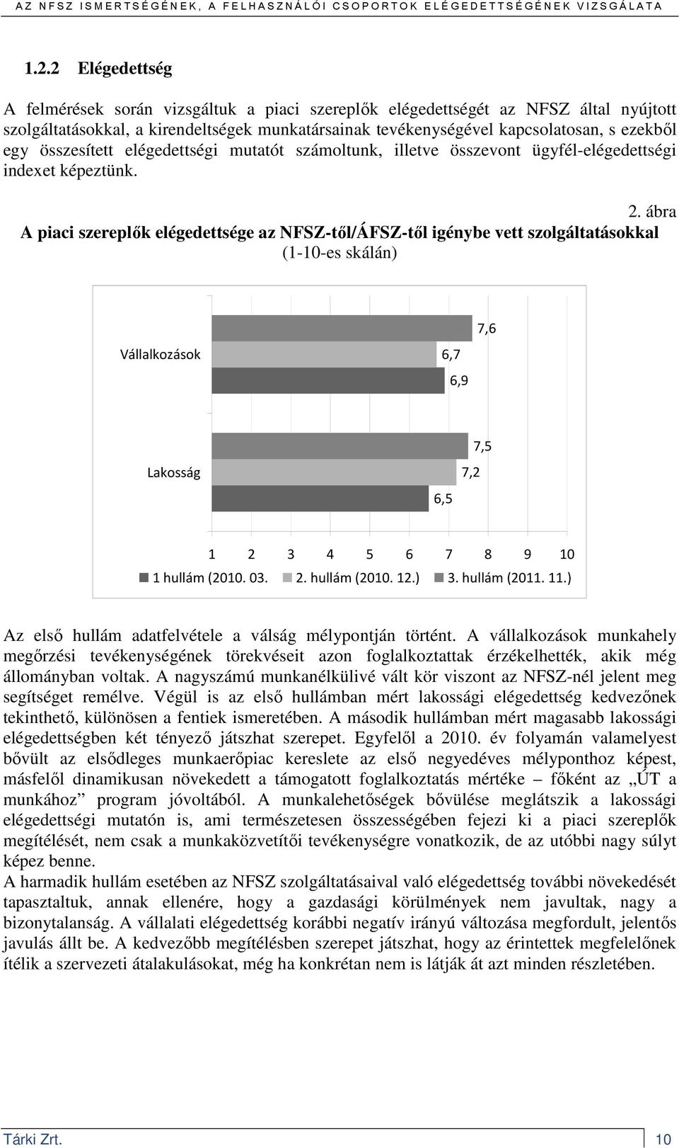 ábra A piaci szereplık elégedettsége az NFSZ-tıl/ÁFSZ-tıl igénybe vett szolgáltatásokkal (1-10-es skálán) Vállalkozások 6,7 6,9 7,6 Lakosság 6,5 7,2 7,5 1 2 3 4 5 6 7 8 9 10 1 hullám (2010. 03. 2. hullám (2010. 12.