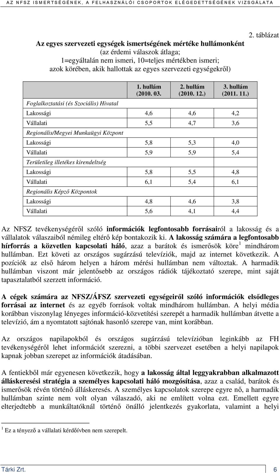 ) Lakossági 4,6 4,6 4,2 Vállalati 5,5 4,7 3,6 Regionális/Megyei Munkaügyi Központ Lakossági 5,8 5,3 4,0 Vállalati 5,9 5,9 5,4 Területileg illetékes kirendeltség Lakossági 5,8 5,5 4,8 Vállalati 6,1