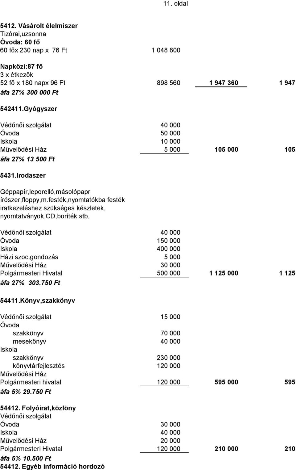 festék,nyomtatókba festék iratkezeléshez szükséges készletek, nyomtatványok,cd,boríték stb. Védőnői szolgálat 40 000 Óvoda 150 000 400 000 Házi szoc.