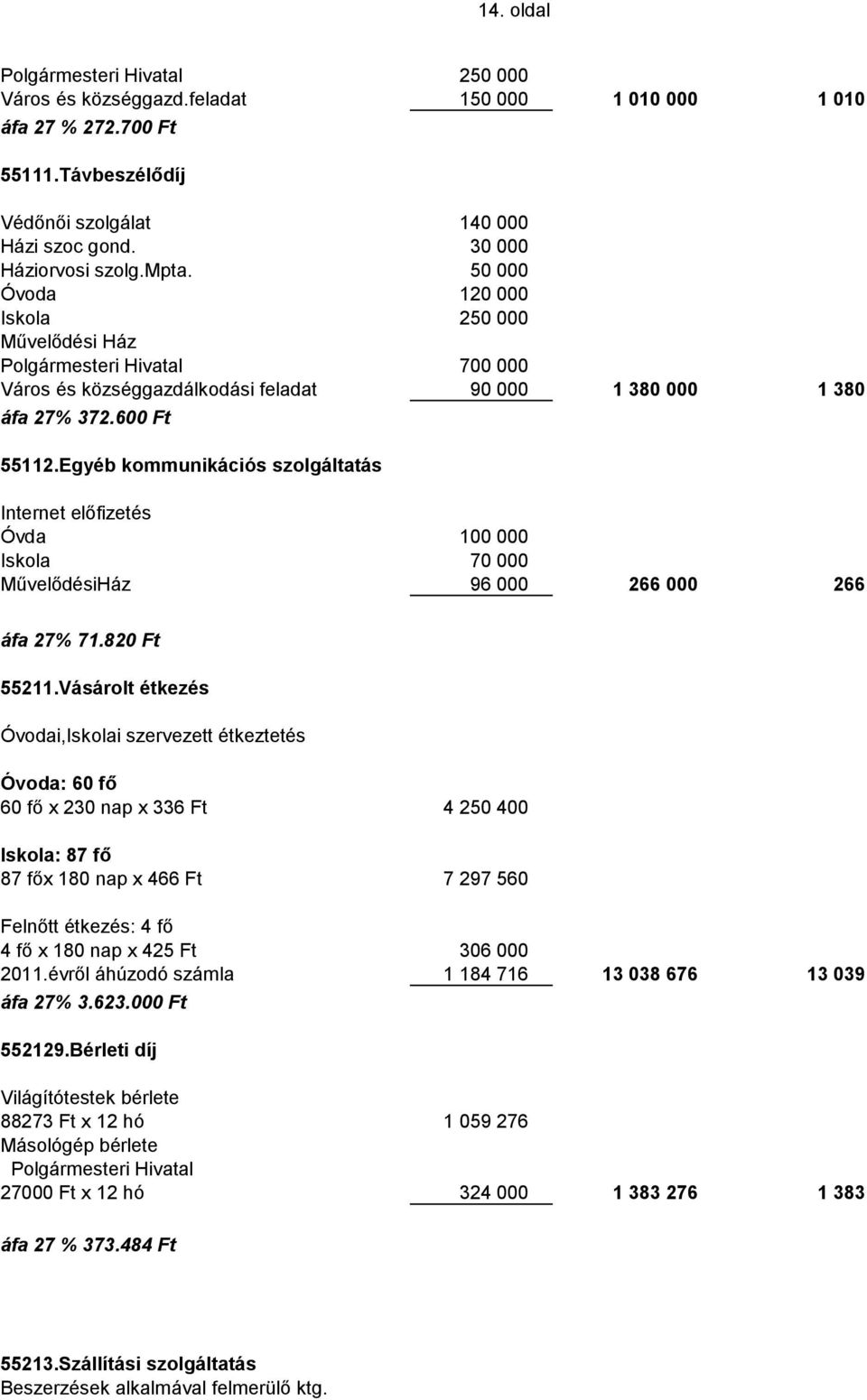 Egyéb kommunikációs szolgáltatás Internet előfizetés Óvda 100 000 70 000 MűvelődésiHáz 96 000 266 000 266 áfa 27% 71.820 Ft 55211.