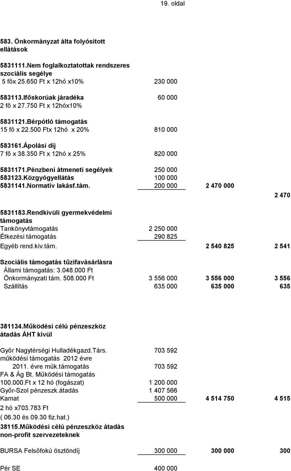 Közgyógyellátás 100 000 5831141.Normatív lakásf.tám. 200 000 2 470 000 2 470 5831183.Rendkivüli gyermekvédelmi támogatás Tankönyvtámogatás 2 250 000 Étkezési támogatás 290 825 Egyéb rend.kiv.tám. 2 540 825 2 541 Szociális támogatás tűzifavásárlásra Állami támogatás: 3.