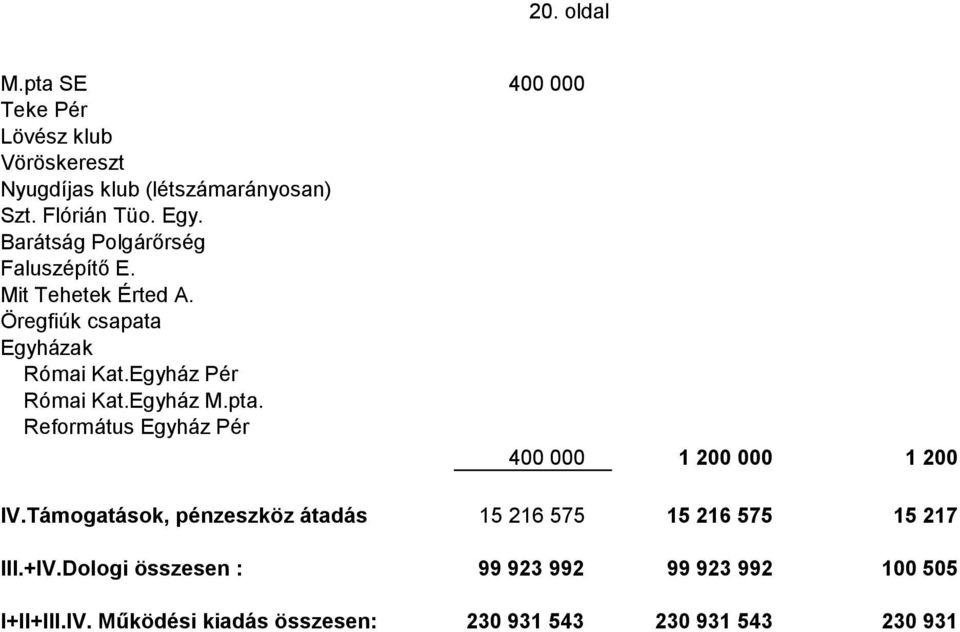 Egyház M.pta. Református Egyház Pér 400 000 1 200 000 1 200 IV.