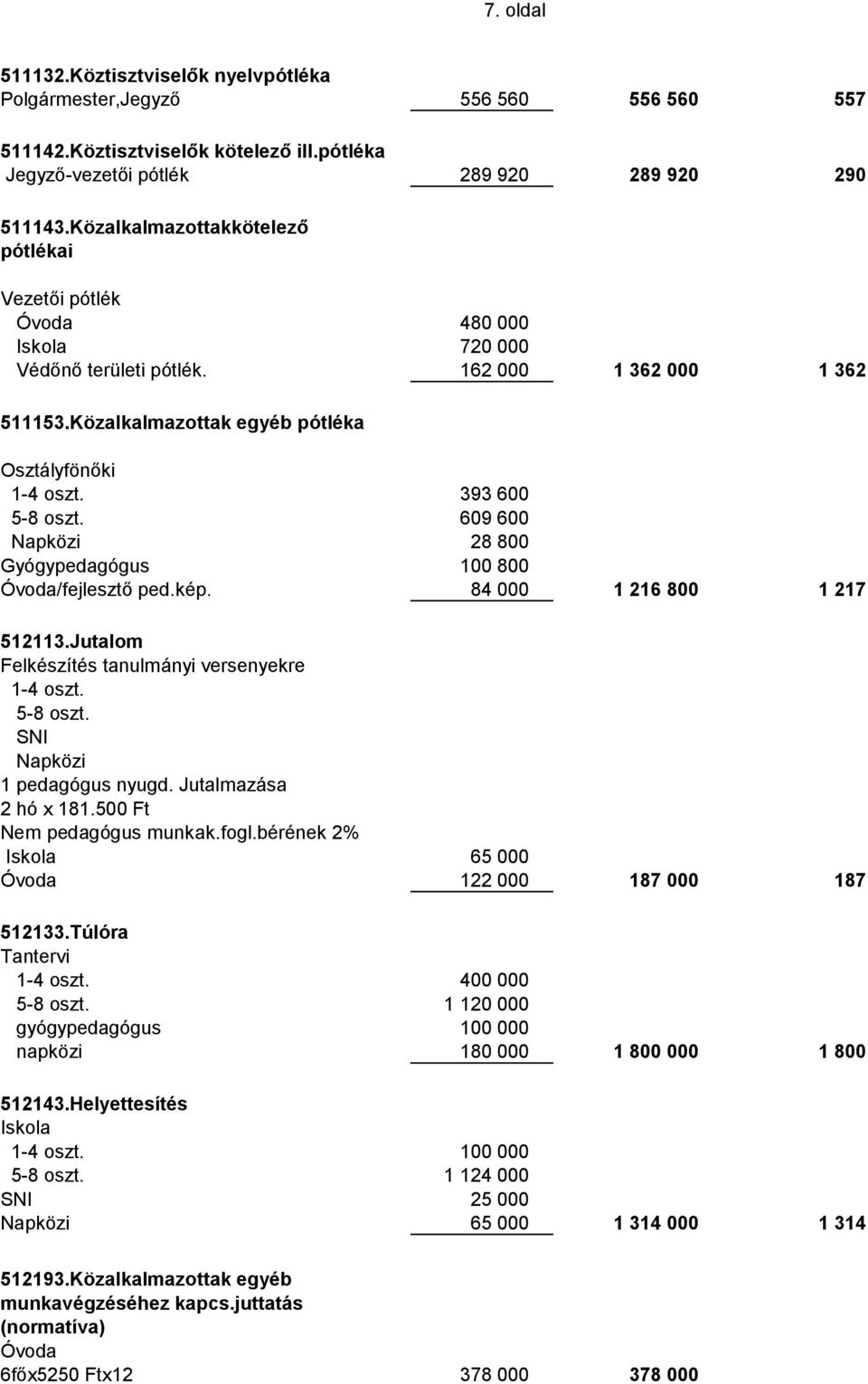 609 600 Napközi 28 800 Gyógypedagógus 100 800 Óvoda/fejlesztő ped.kép. 84 000 1 216 800 1 217 512113.Jutalom Felkészítés tanulmányi versenyekre 1-4 oszt. 5-8 oszt. SNI Napközi 1 pedagógus nyugd.