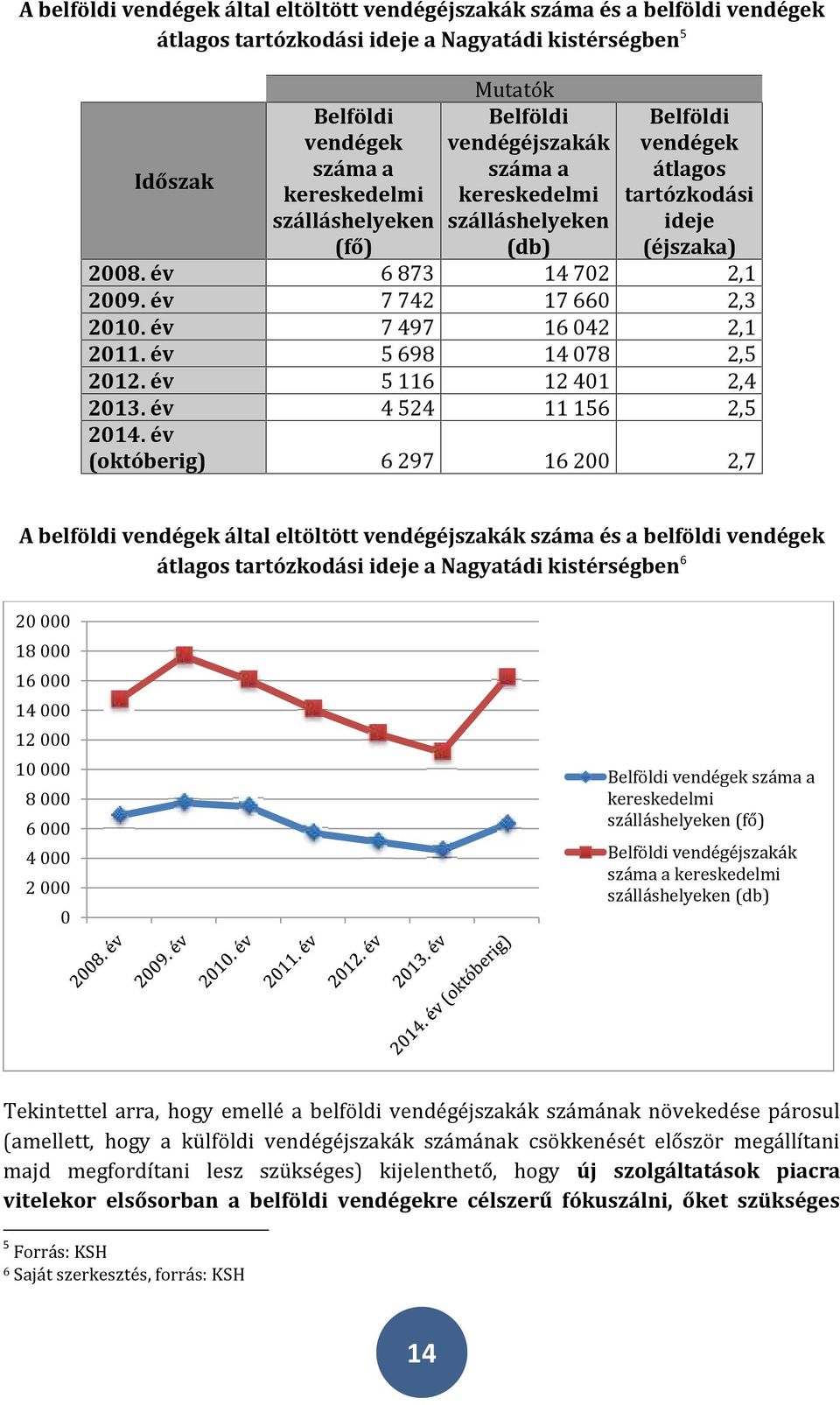év 7 497 16 042 2,1 2011. év 5 698 14 078 2,5 2012. év 5 116 12 401 2,4 2013. év 4 524 11 156 2,5 2014.