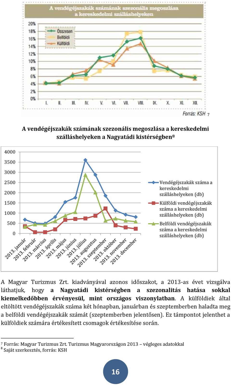 kiadványával azonos időszakot, a 2013-as évet vizsgálva láthatjuk, hogy a Nagyatádi kistérségben a szezonalitás hatása sokkal kiemelkedőbben érvényesül, mint országos viszonylatban.