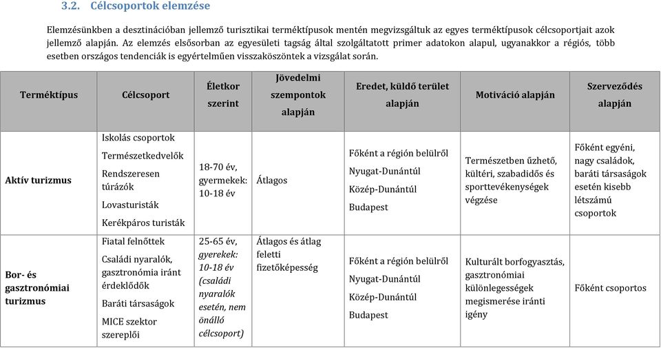 Terméktípus Célcsoport Életkor szerint Jövedelmi szempontok alapján Eredet, küldő terület alapján Motiváció alapján Szerveződés alapján Aktív turizmus Iskolás csoportok Természetkedvelők Rendszeresen