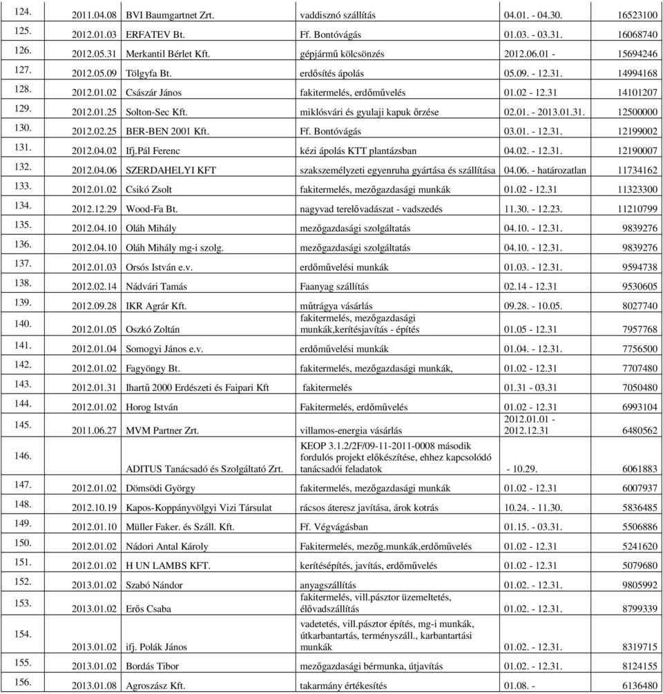 miklósvári és gyulaji kapuk őrzése 02.01. - 2013.01.31. 12500000 130. 2012.02.25 BER-BEN 2001 Kft. Ff. Bontóvágás 03.01. - 12.31. 12199002 131. 2012.04.02 Ifj.