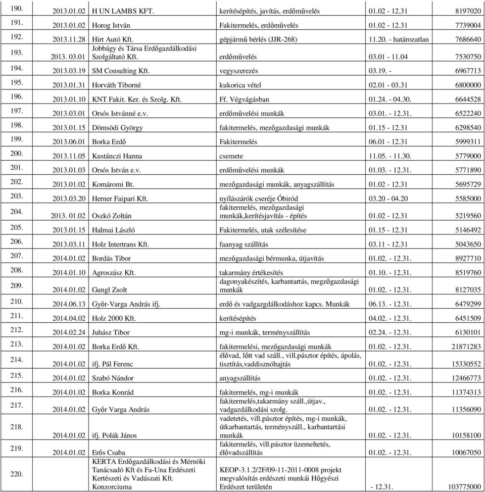 vegyszerezés 03.19. - 6967713 195. 2013.01.31 Horváth Tiborné kukorica vétel 02.01-03.31 6800000 196. 2013.01.10 KNT Fakit. Ker. és Szolg. Kft. Ff. Végvágásban 01.24. - 04.30. 6644528 197. 2013.03.01 Orsós Istvánné e.