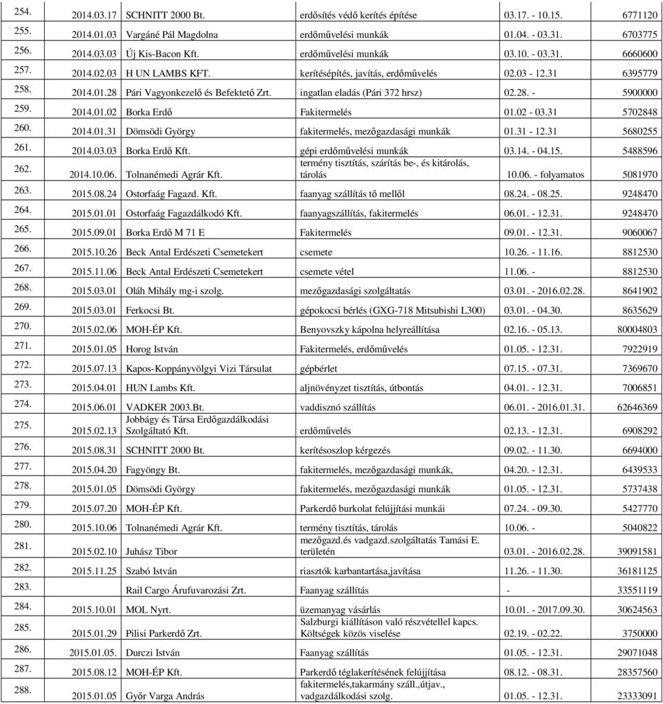 ingatlan eladás (Pári 372 hrsz) 02.28. - 5900000 259. 2014.01.02 Borka Erdő Fakitermelés 01.02-03.31 5702848 260. 2014.01.31 Dömsödi György fakitermelés, mezőgazdasági munkák 01.31-12.31 5680255 261.
