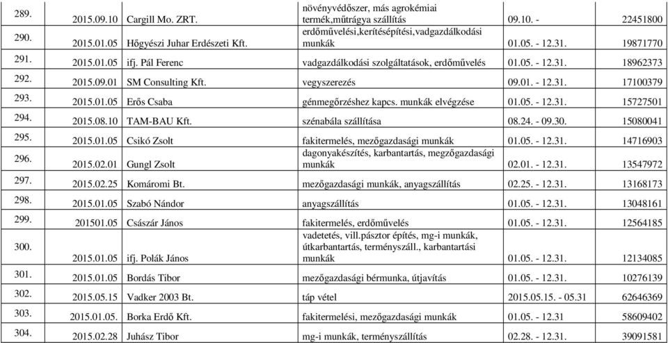 2015.01.05 Erős Csaba génmegőrzéshez kapcs. munkák elvégzése 01.05. - 12.31. 15727501 294. 2015.08.10 TAM-BAU Kft. szénabála szállítása 08.24. - 09.30. 15080041 295. 2015.01.05 Csikó Zsolt fakitermelés, mezőgazdasági munkák 01.