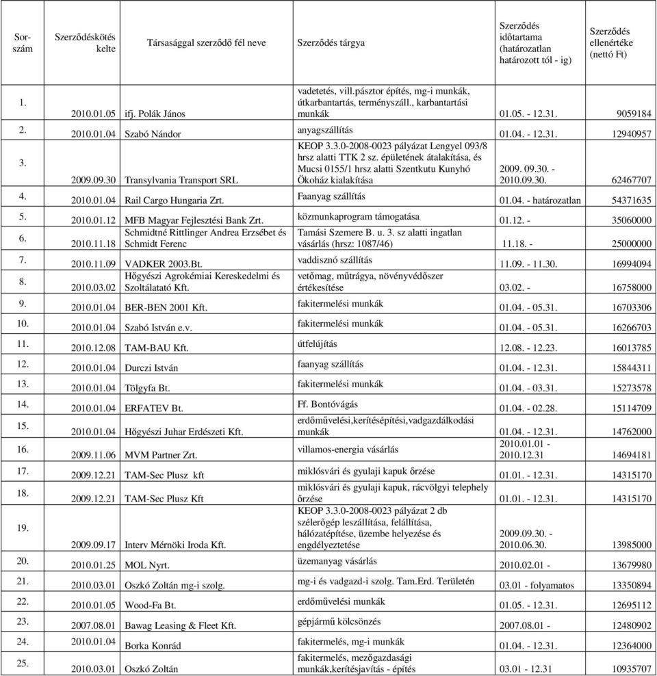 Schmidtné Rittlinger Andrea Erzsébet és 2010.11.18 Schmidt Ferenc 2010.11.09 VADKER 2003.Bt. Hőgyészi Agrokémiai Kereskedelmi és 2010.03.02 Szoltálatató Kft. 2010.01.04 BER-BEN 2001 Kft. 2010.01.04 Szabó István e.