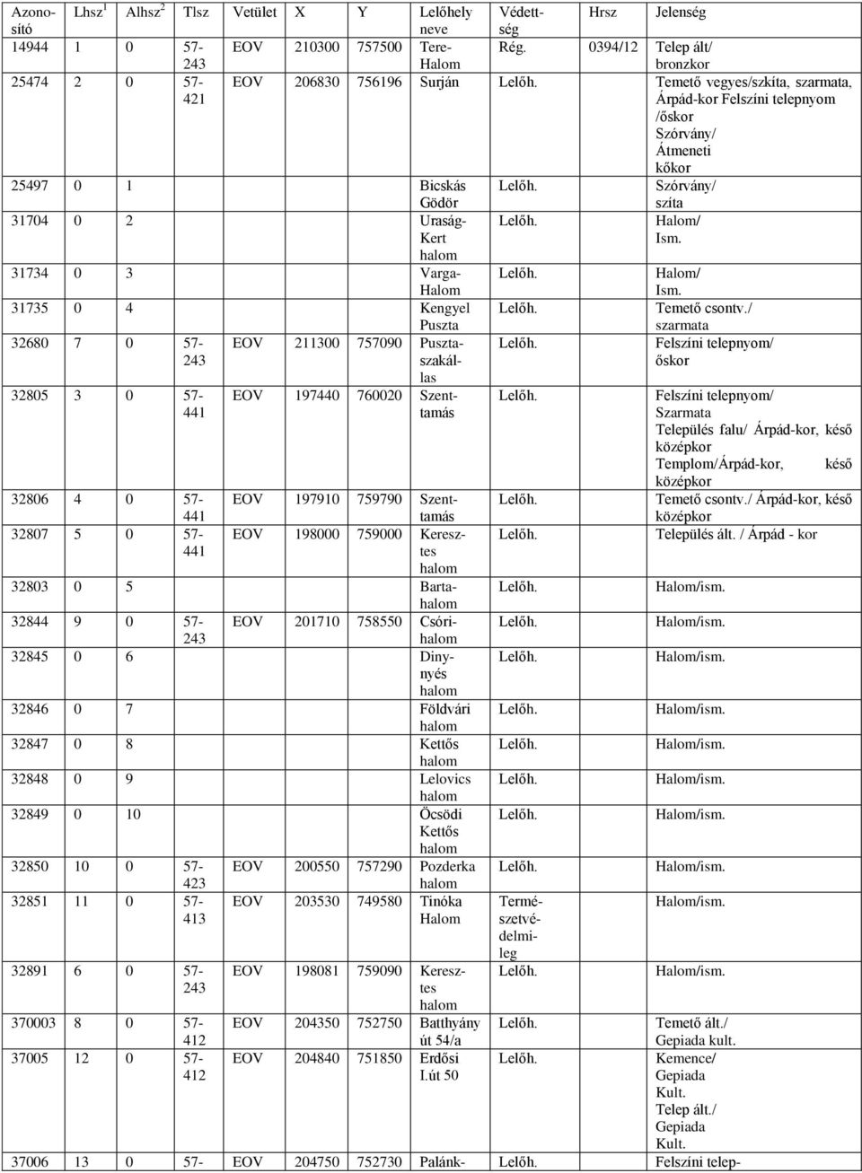 Szórvány/ Gödör 31704 0 2 Uraság- Kert halom 31734 0 3 Varga- Halom 31735 0 4 Kengyel Puszta 32680 7 0 57- EOV 211300 757090 Puszta- 243 szakál- 32805 3 0 57-441 las EOV 197440 760020 Szenttamás