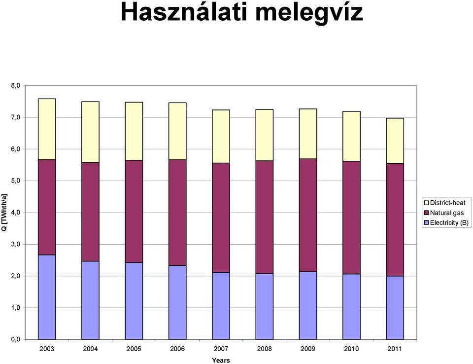 Electricity (B) 3,0 2,0 1,0 0,0 2003