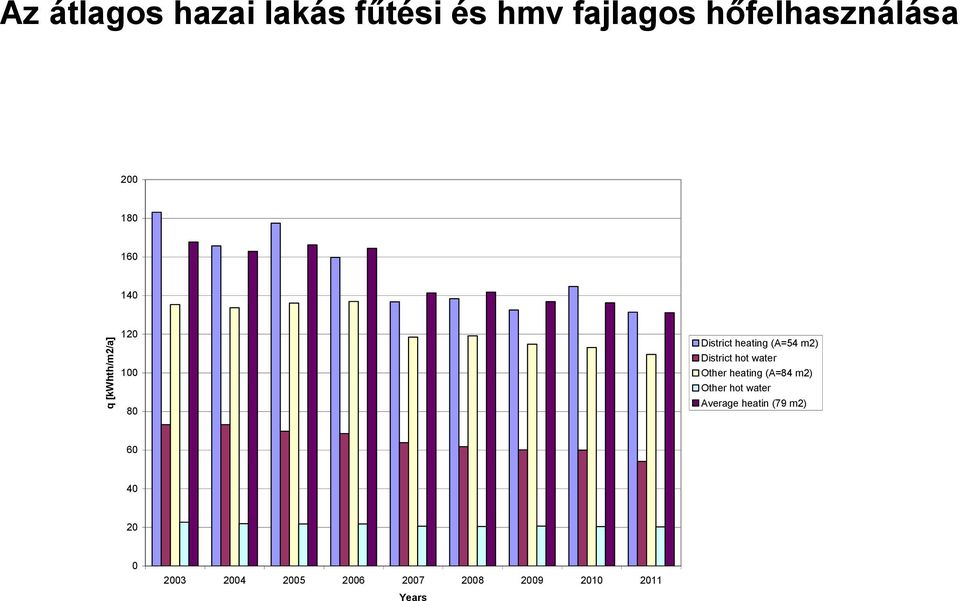 m2) District hot water Other heating (A=84 m2) Other hot water