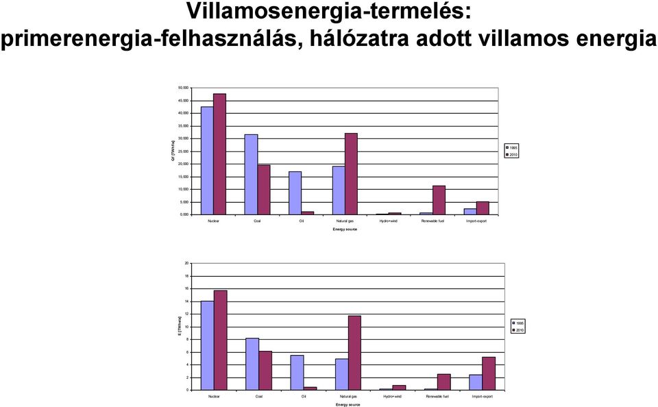 0,000 Nuclear Coal Oil Natural gas Hydro+wind Renewable fuel Import-export Energy source 20 18 16