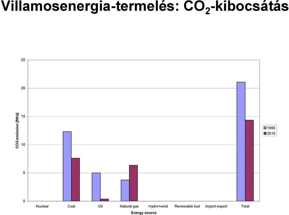 25 20 15 1995 2010 10 5 0 Nuclear Coal Oil