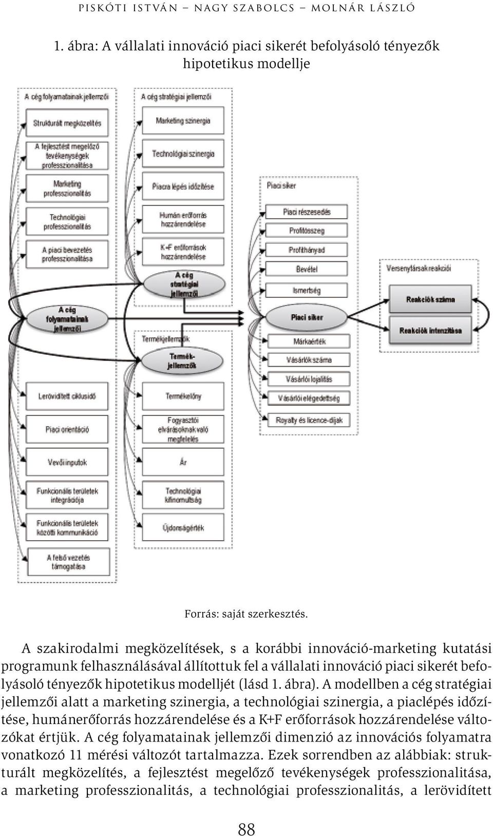 a vállalati innováció piaci sikerét befolyásoló tényezők hipotetikus modelljét (lásd 1. ábra).