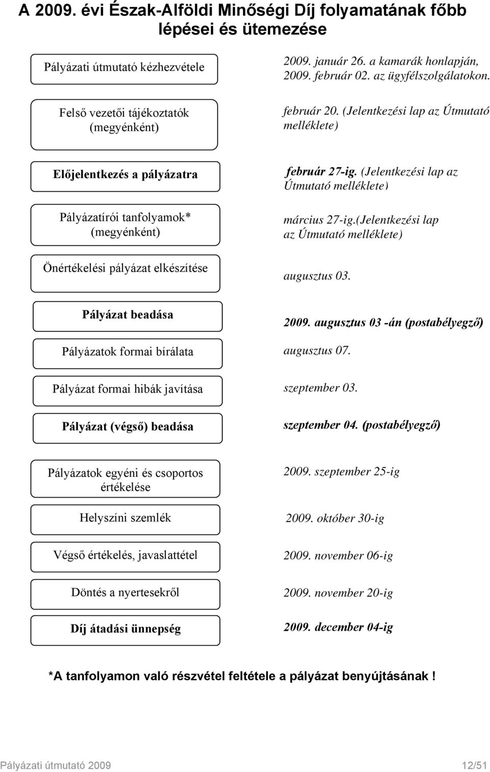 (Jelentkezési lap az Útmutató melléklete) Előjelentkezés a pályázatra Pályázatírói tanfolyamok* (megyénként) Önértékelési pályázat elkészítése február 27-ig.