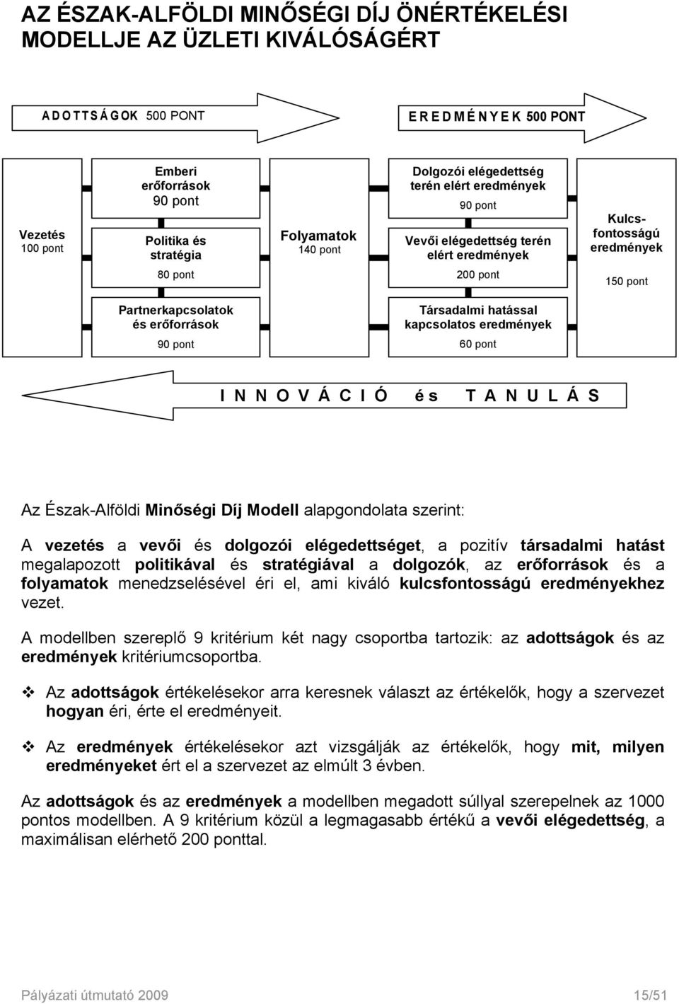 erőforrások Társadalmi hatással kapcsolatos eredmények 90 pont 60 pont I N N O V Á C I Ó é s T A N U L Á S Az Észak-Alföldi Minőségi Díj Modell alapgondolata szerint: A vezetés a vevői és dolgozói