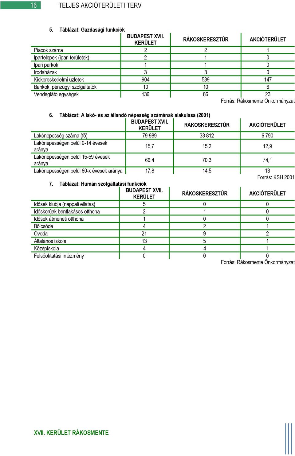 6 Vendéglátó egységek 136 86 23 Forrás: Rákosmente Önkormányzat 6. Táblázat: A lakó- és az állandó népesség számának alakulása (2001) BUDAPEST XVII.
