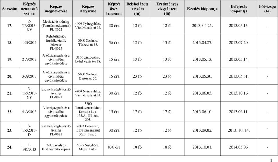 - 20. 3-A/2013 együttműködése Bross u. 56. 15 ór 23 fő 23 fő 2013.05.30. 2013.05.31. - 21. 3- NY Személyiségfejlesztő tréning PL-8021 4400 Nyíregyház, Váci Mihály út 14. 30 ór 12 fő 12 fő 2013.06.03.