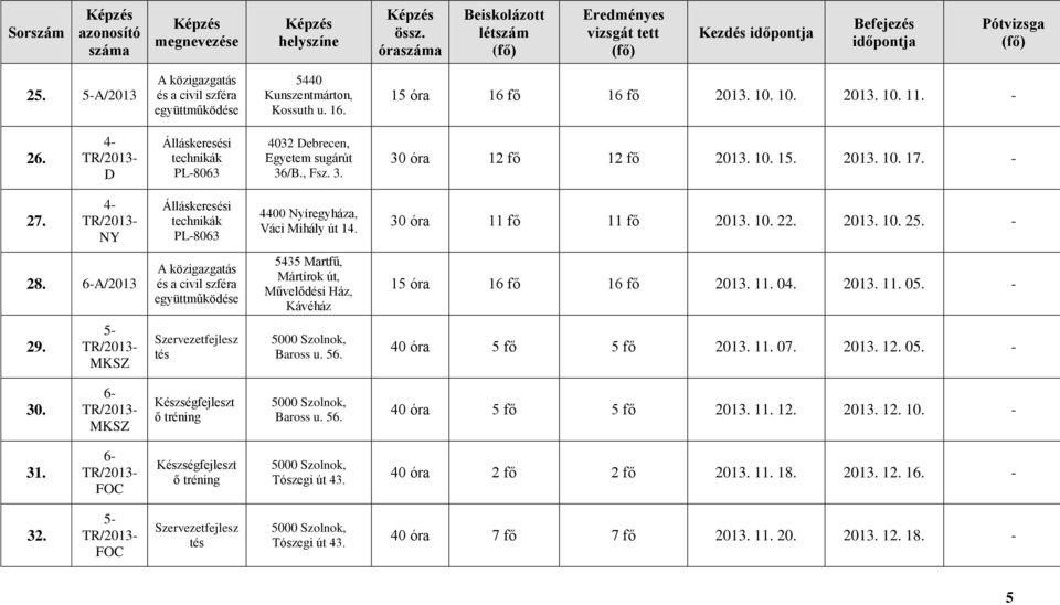 4- NY Álláskeresési technikák PL-8063 4400 Nyíregyház, Váci Mihály út 14. 30 ór 11 fő 11 fő 2013. 10. 22. 2013. 10. 25. - 28.