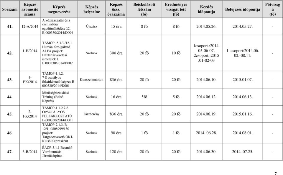 06.10. 2015.01.07. - 44. Minőségbiztosítási Tréning (Belső ) Szolnok 16 ór 5fő 5 fő 2014.06.12. 2014.06.13. - 45. 46. 2- FK/2014 47. 3-B/2014 TÁMOP-1.1.2 7-8 OPSZTÁLYOS FELZÁRKOZTATÓ E-000330/2014/D001 TÁMOP-2.