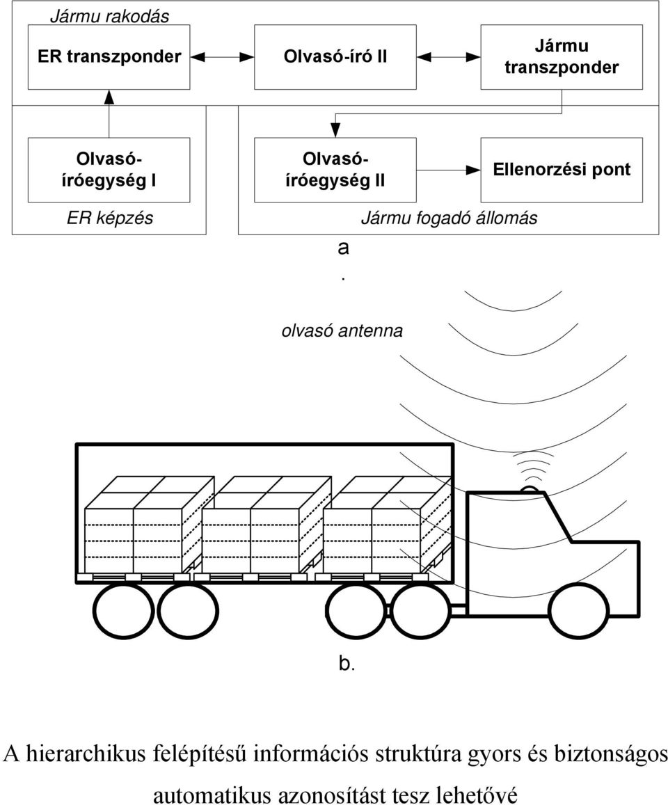 Jármu fogadó állomás olvasó antenna b.