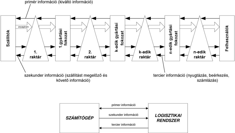 szekunder információ (szállítást megelõzõ és követõ információ) tercier információ (nyugtázás,