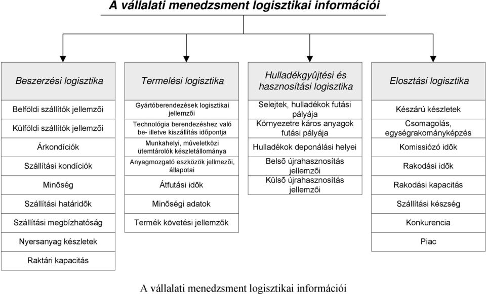 ütemtárolók készletállománya Anyagmozgató eszközök jellmezõi, állapotai Átfutási idõk Selejtek, hulladékok futási pályája Környezetre káros anyagok futási pályája Hulladékok deponálási helyei Belsõ