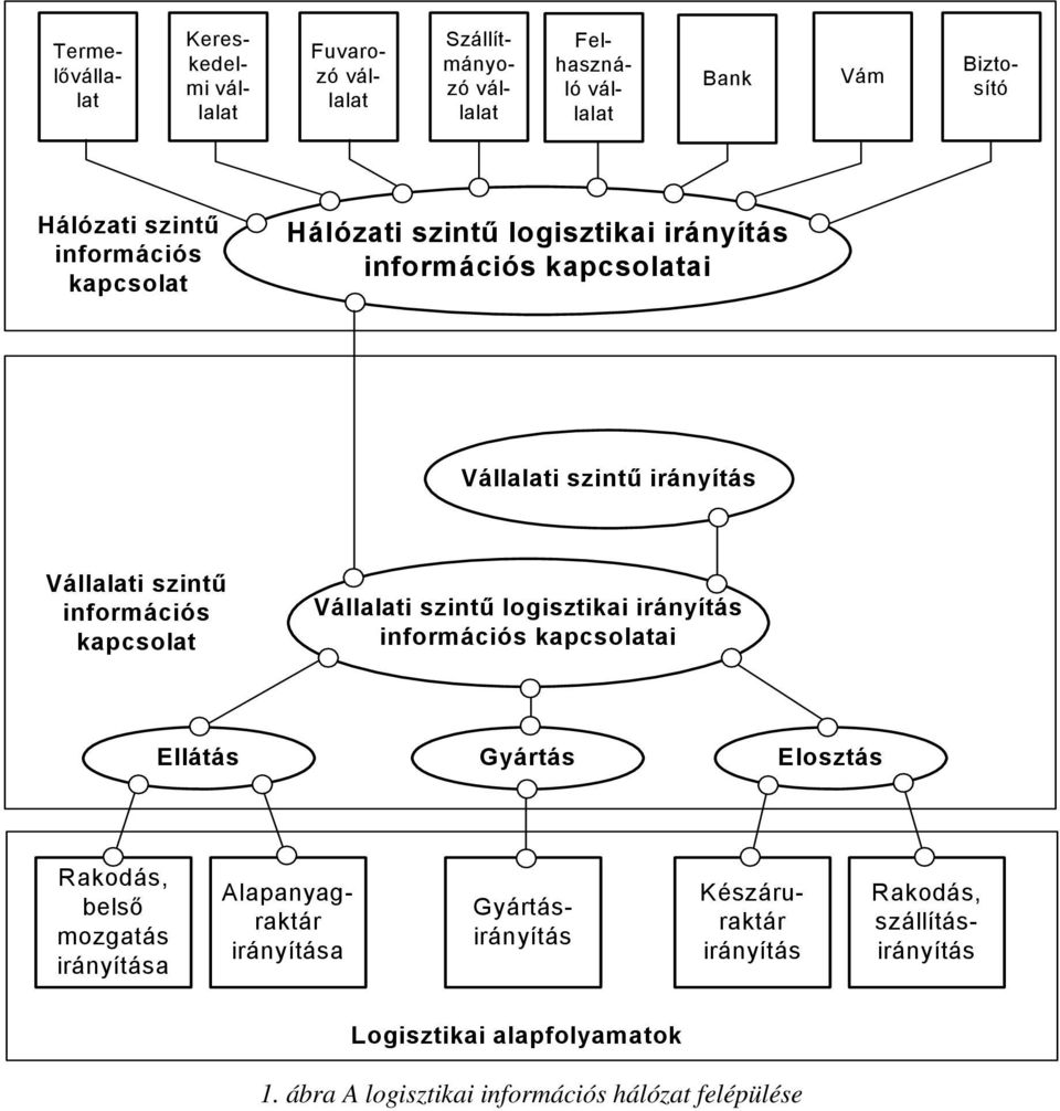 kapcsolat Vállalati szintű logisztikai irányítás információs kapcsolatai Ellátás Gyártás Elosztás Rakodás, belső mozgatás irányítása