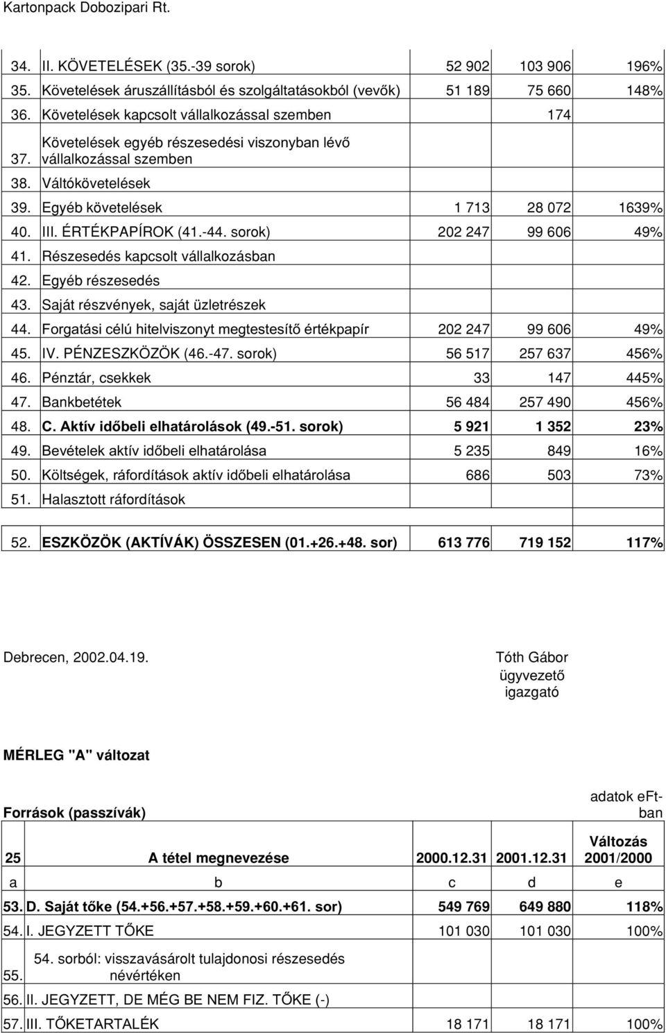 Részesedés kapcsolt vállalkozásban 42. Egyéb részesedés 43. Saját részvények, saját üzletrészek 44. )RUJDWiVLFpO~KLWHOYLV]RQ\WPHJWHVWHVtWpUWpNSDStU 202 247 99 606 49% 45. IV. PÉNZESZKÖZÖK (46.-47.