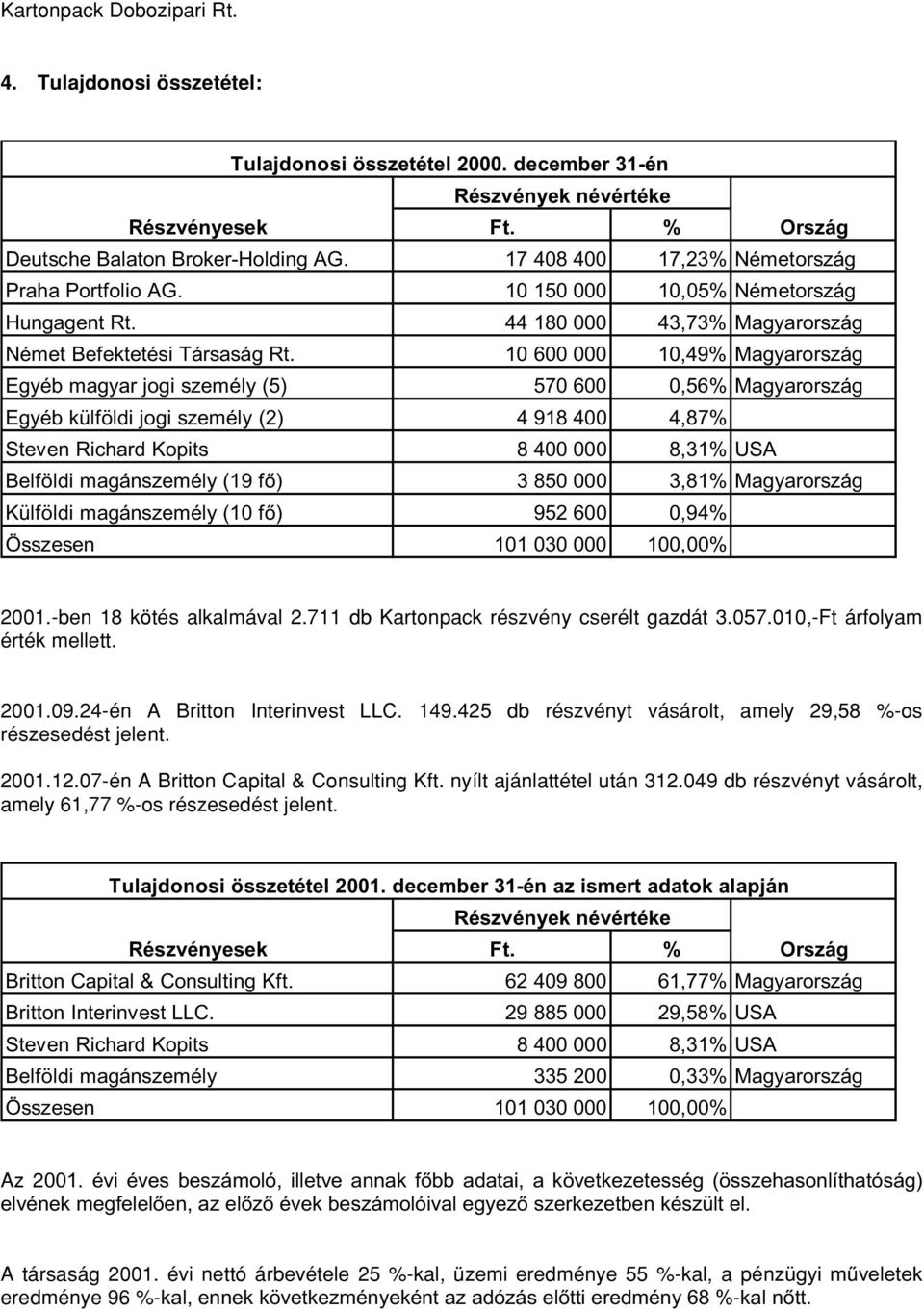 -ben 18 kötés alkalmával 2.711 db Kartonpack részvény cserélt gazdát 3.057.010,-Ft árfolyam érték mellett. 2001.09.24-én A Britton Interinvest LLC. 149.