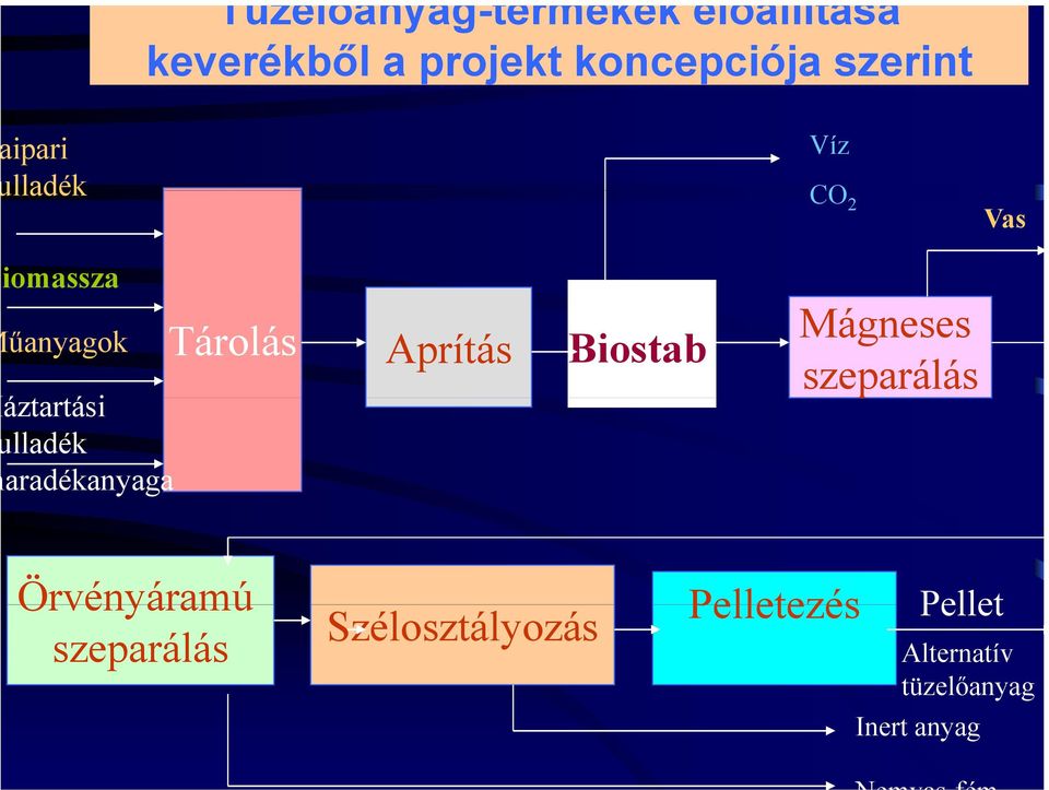 aradékanyaga Tárolás Aprítás Biostab Mágneses szeparálás Örvényáramú