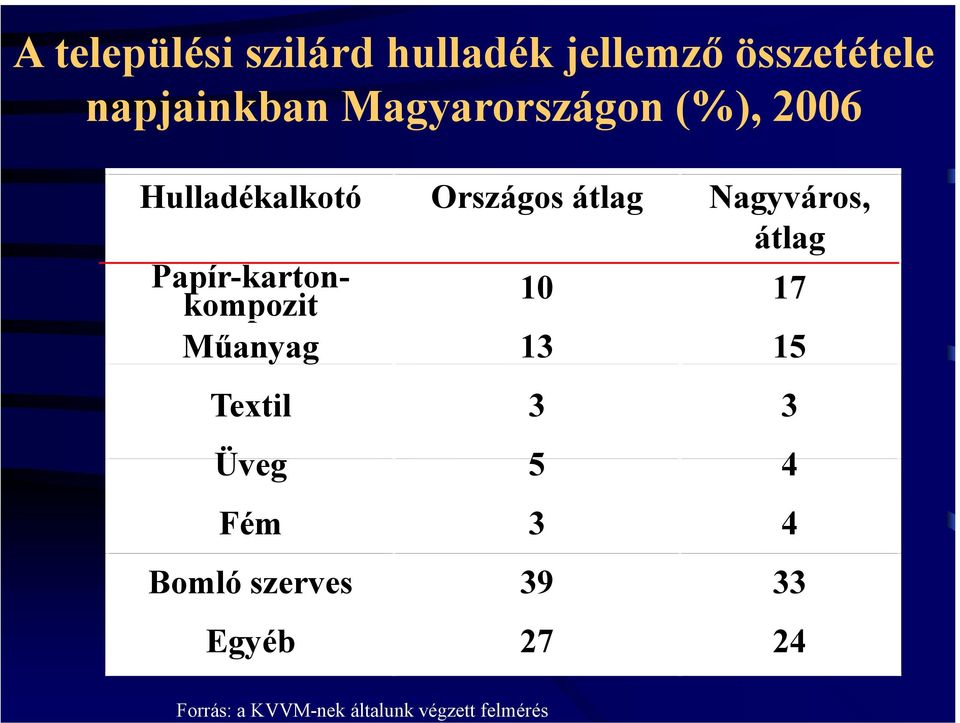 Hulladékalkotó Papír-kartonkompozit Műanyag yg Textil Üveg Fém Bomló