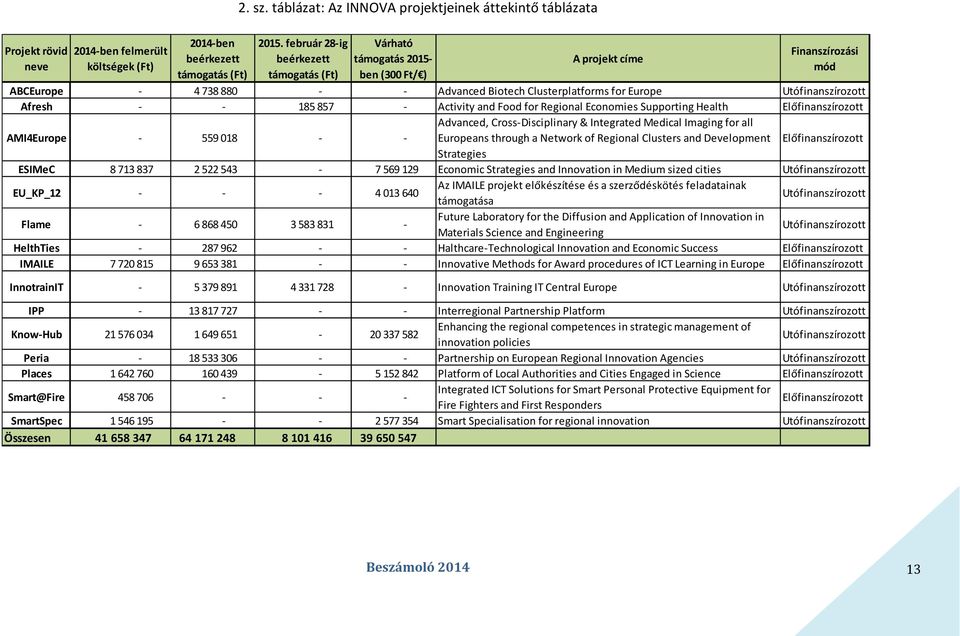 Utófinanszírozott Afresh - - 185 857 - Activity and Food for Regional Economies Supporting Health Előfinanszírozott Advanced, Cross-Disciplinary & Integrated Medical Imaging for all AMI4Europe - 559