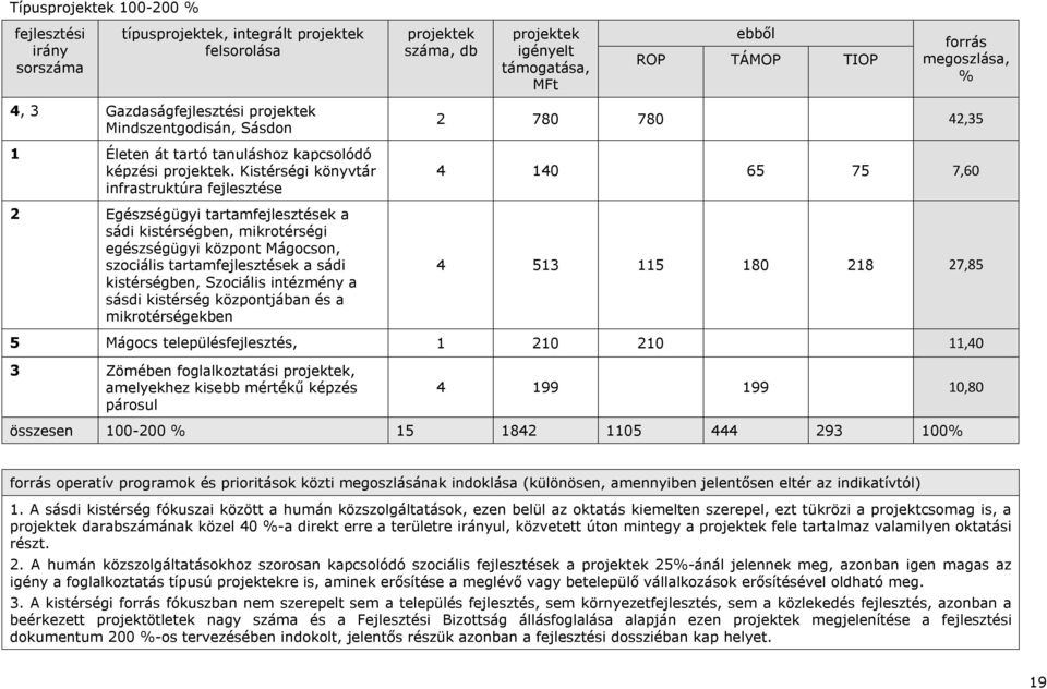 Kistérségi könyvtár infrastruktúra fejlesztése 2 Egészségügyi tartamfejlesztések a sádi kistérségben, mikrotérségi egészségügyi központ Mágocson, szociális tartamfejlesztések a sádi kistérségben,