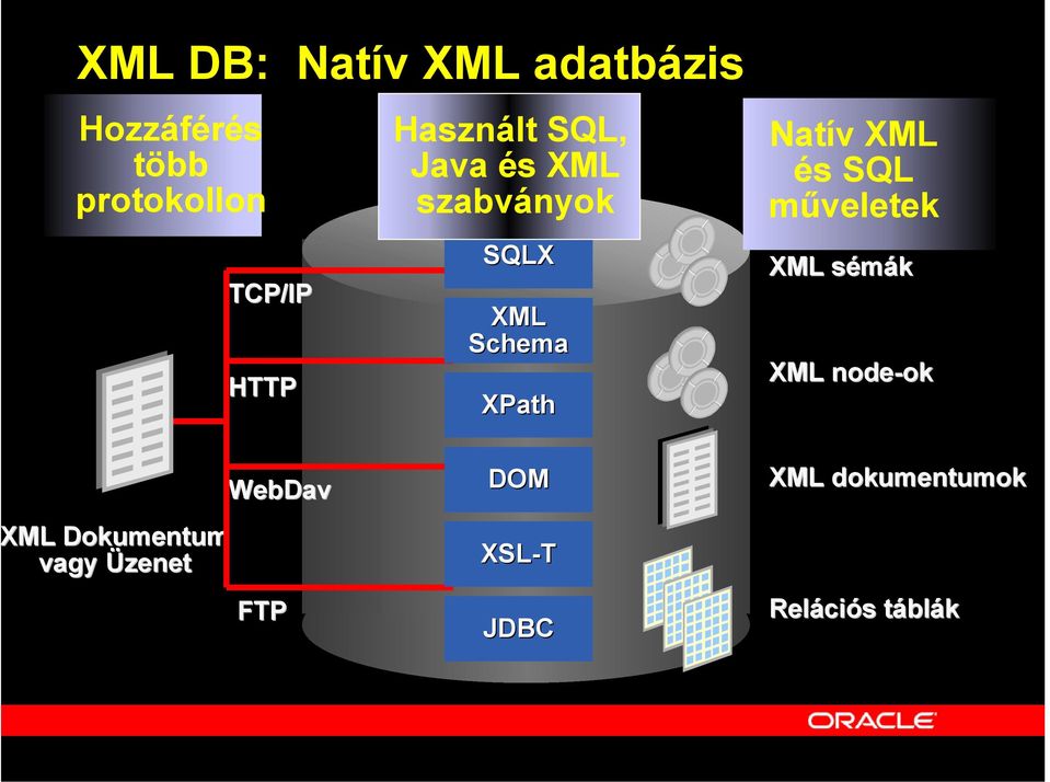 Natív XML és SQL műveletek XML sémák XML node-ok ok ML Dokumen